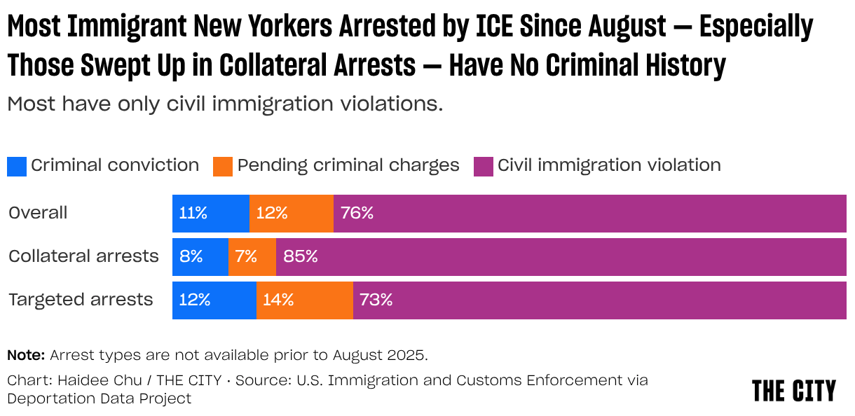 Most Immigrant New Yorkers Arrested by ICE Since August — Especially Those Swept Up in Collateral Arrests —  Have No Criminal History (Stacked Bars)