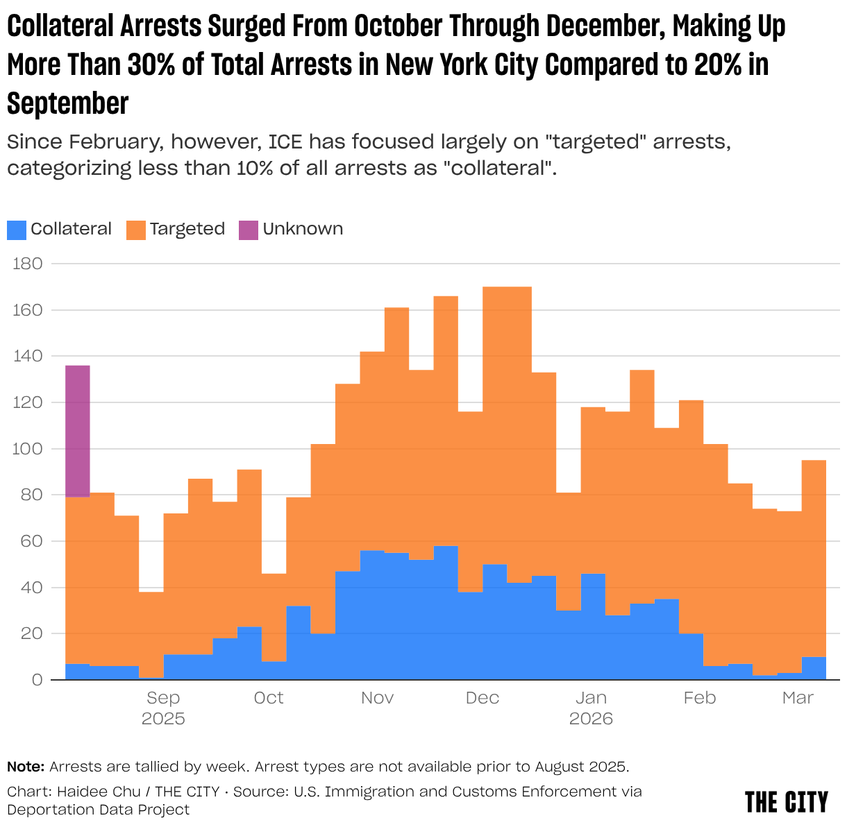 Collateral Arrests Surged From October Through December, Making Up 30% of Total Arrests in New York City (Area Chart)