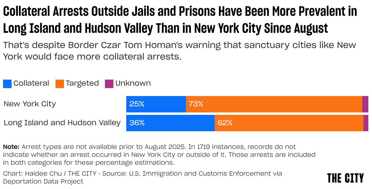 Collateral Arrests Outside Jails and Prisons Have Been More Prevalent in Long Island and Hudson Valley Than in New York City Since August (Stacked Bars)
