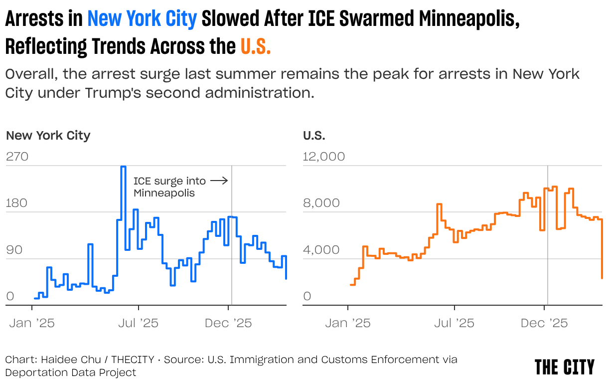 Arrests in New York City Slowed After ICE Agents Swarmed Minneapolis and Killed Two Protestors, Reflecting Trends Nationwide (Small multiple line chart)