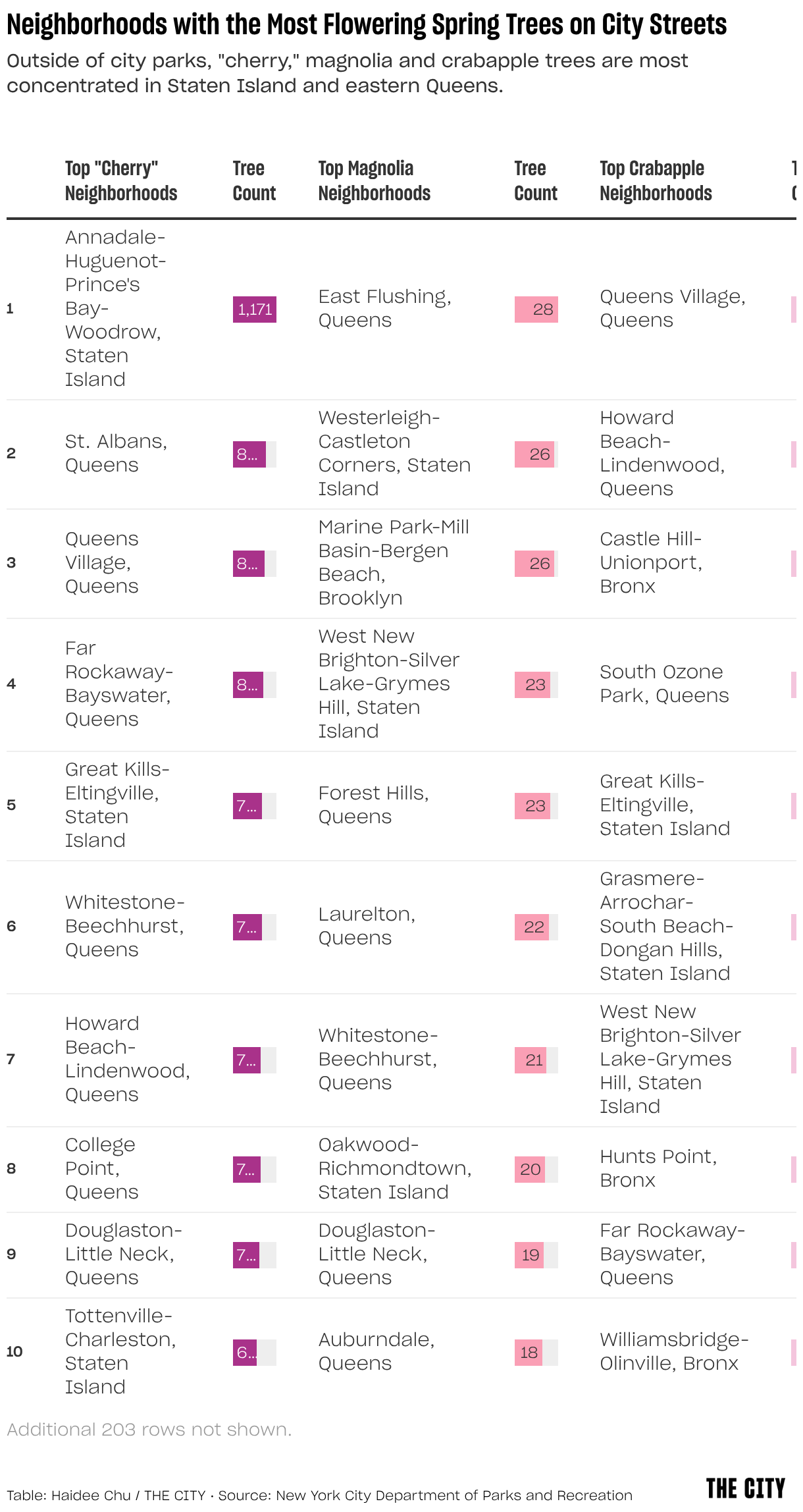 Neighborhoods with the Most Flowering Spring Trees on City Streets (Table)