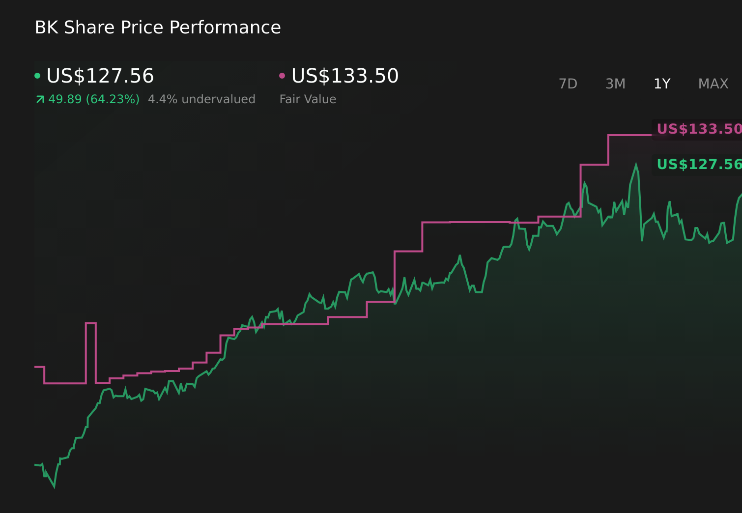 BK 1-Year Stock Price Chart