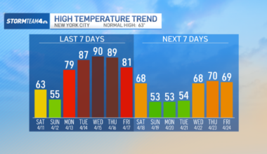 NYC temperatures to drop next week after record heat – NBC New York