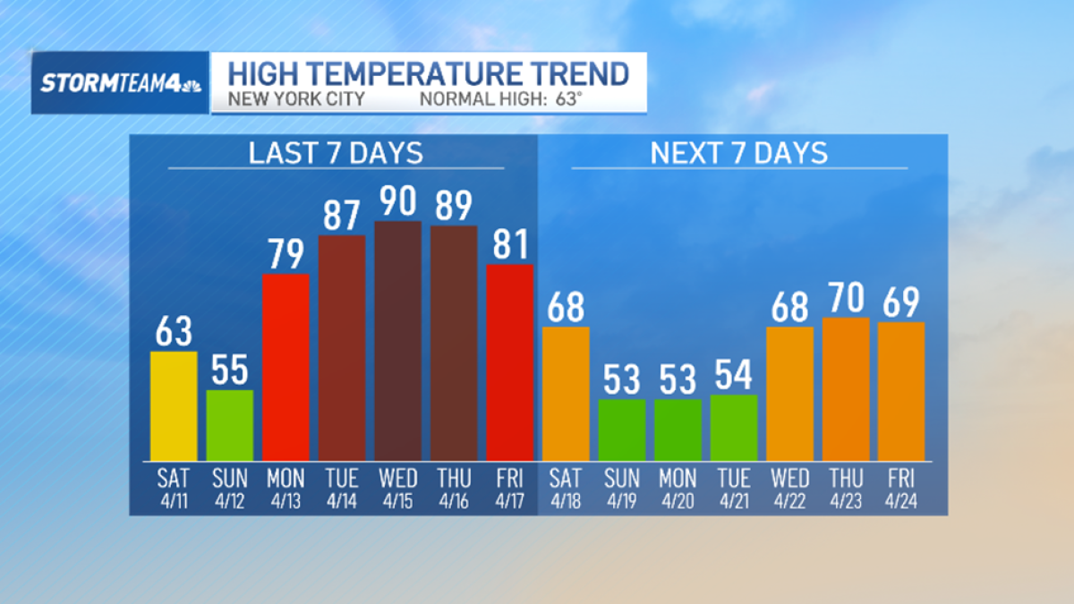 NYC temperatures to drop next week after record heat – NBC New York