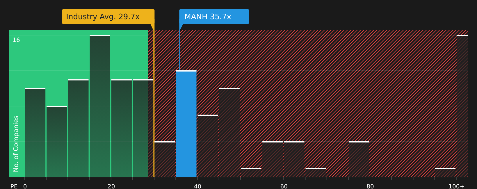 NasdaqGS:MANH P/E Ratio as at Apr 2026