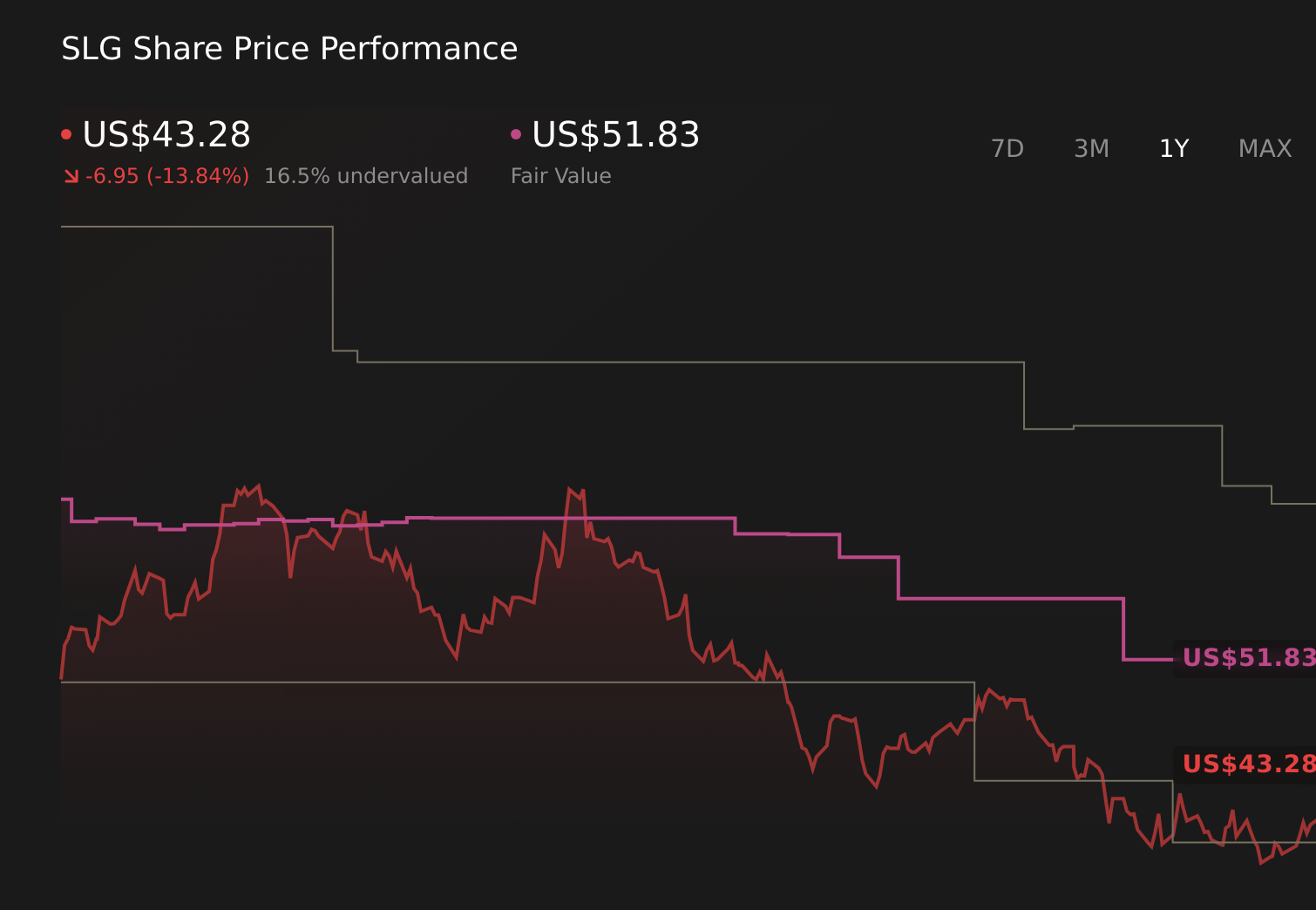 SLG 1-Year Stock Price Chart