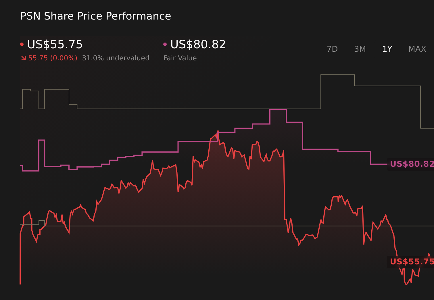 PSN 1-Year Stock Price Chart