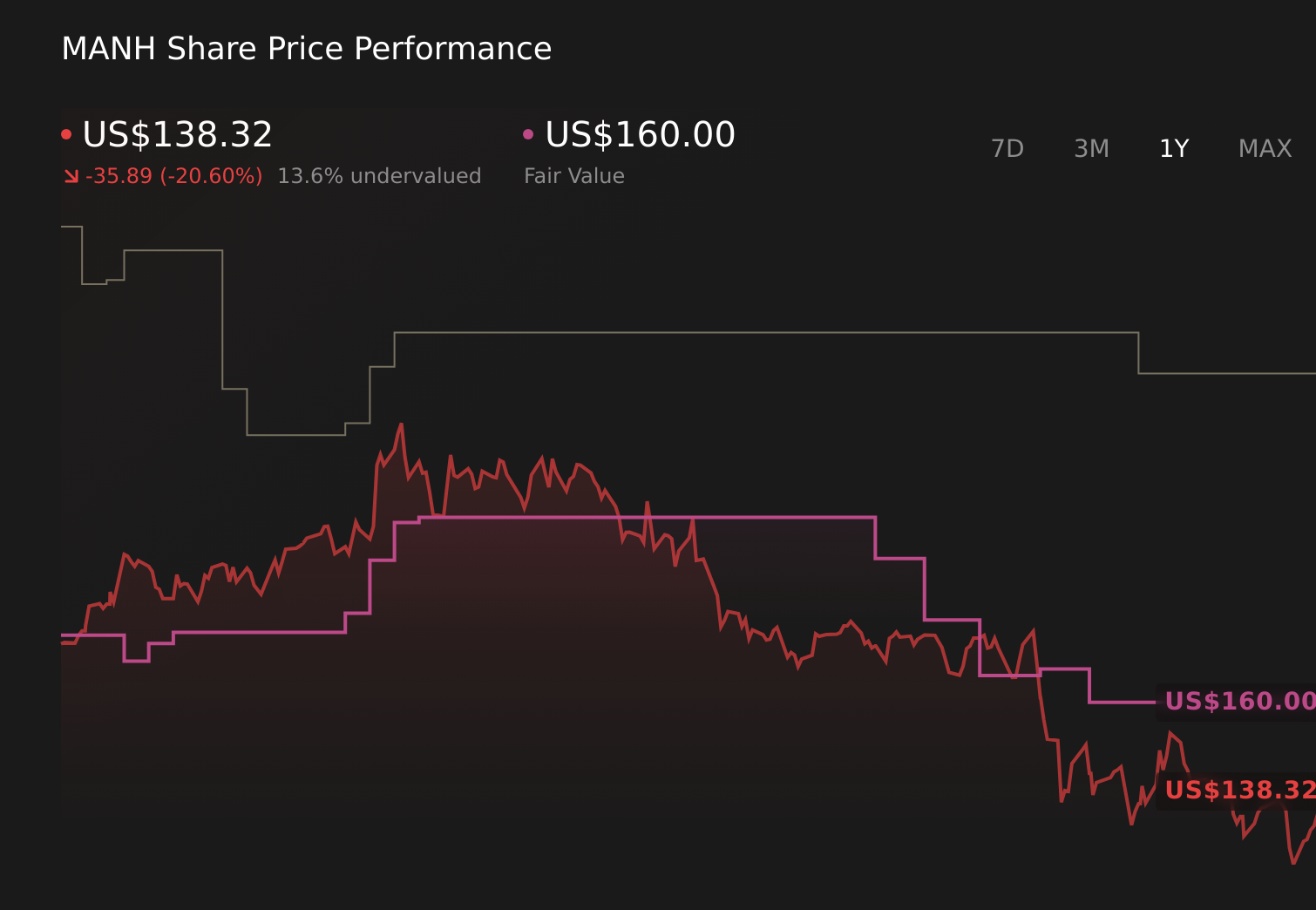 MANH 1-Year Stock Price Chart