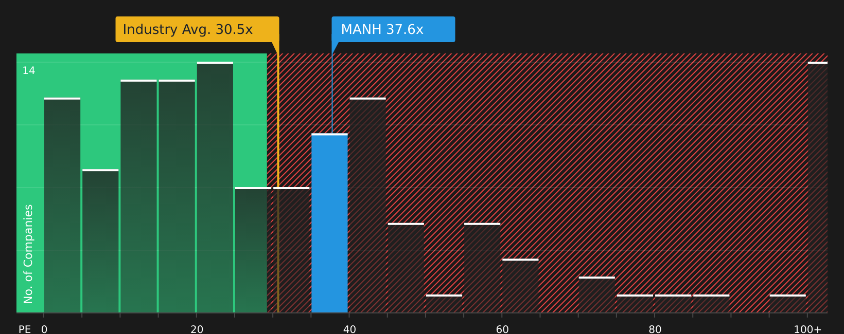 NasdaqGS:MANH P/E Ratio as at Apr 2026