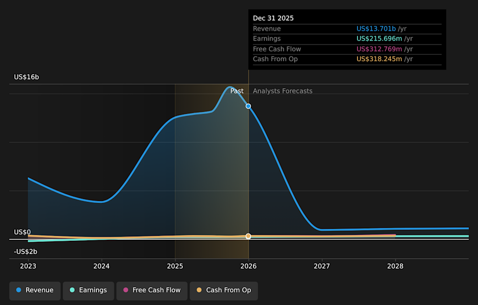 NasdaqGS:ETOR Earnings & Revenue Growth as at Apr 2026