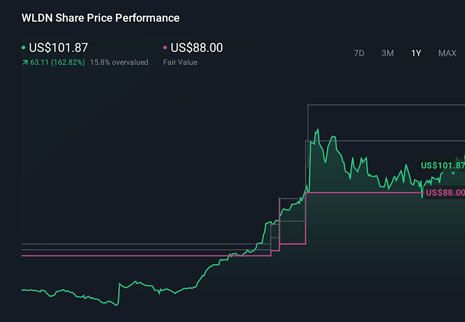 WLDN 1-Year Stock Price Chart