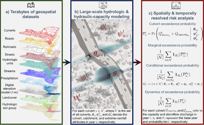 Scalable flood-risk analysis for New York State culvert infrastructure reveals patterns of dependence