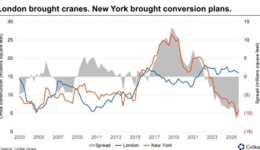 CoStar Data Shows London Office Construction at Record High as NYC Sees Sharp Decline | Business