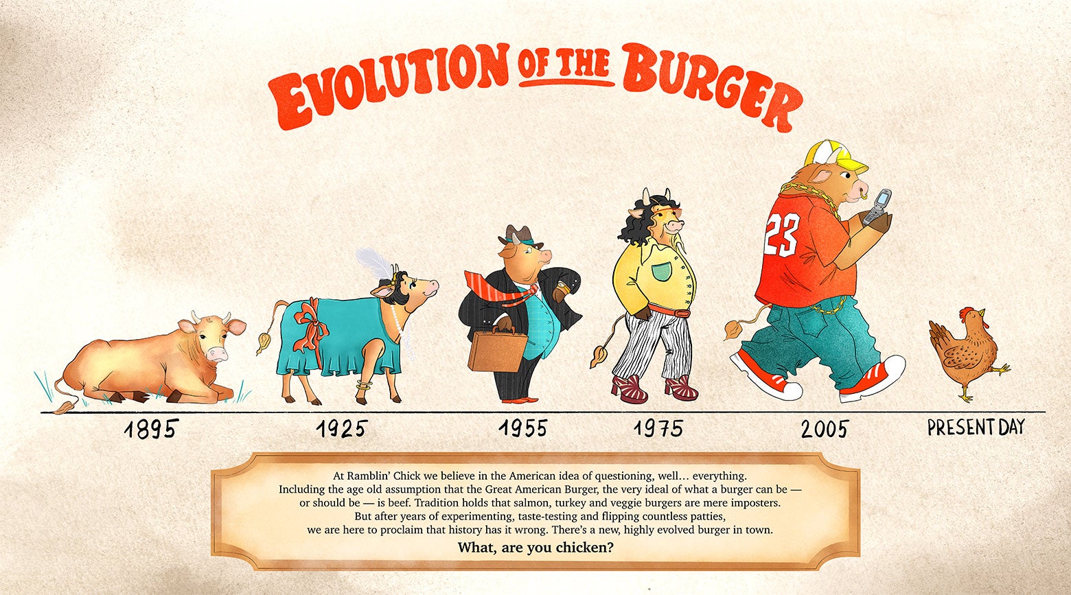 An infographic that illustrates the Evolution of the Burger depicting cows through the years culminating with a chicken, present-day.