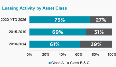 Cushman & Wakefield report highlights divide in downtown Manhattan office market as Class A pulls further ahead on rents