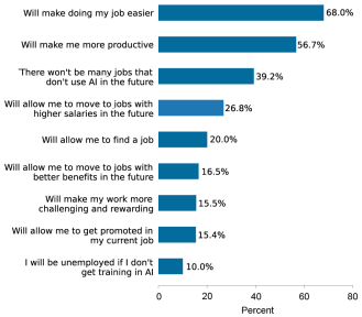 Horizontal bar chart tracking survey respondents’ reasons why training in AI tools is important to them by reasons given (vertical axis) and percentage of respondents (horizontal axis); the most commonly cited reasons include the expectation that there won't be many jobs in the future that don't use AI, that AI will make one's job easier, and that AI will improve personal productivity.  
