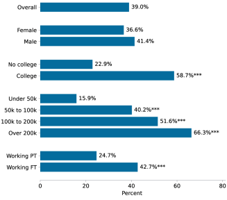 Horizontal bar chart tracking survey respondents who reported AI use in their current job by category of respondent (vertical axis) and percentage of respondents (horizontal axis); findings include that college graduates are more than twice as likely to have used AI tools at work in the past 12 months as those without a college degree.  