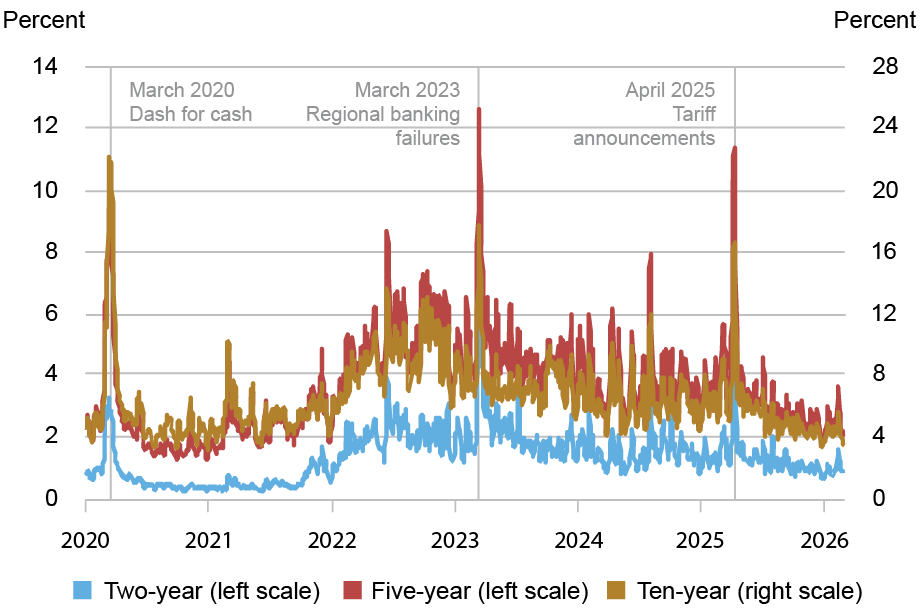  Line chart tracking price volatility in percentage (vertical axes) from January 2020 to February 2026 (horizontal axis) for two-year (blue, left scale), five-year (red, left scale), and ten-year (gold, right scale) notes in the interdealer market; volatility rose sharply around the April 2, 2025 tariff announcement, peaking between April 7 and April 9. 