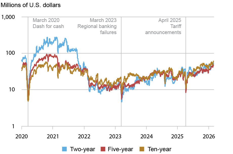  Line chart tracking order book depth in millions of U.S. dollars (vertical axis) from January 2020 to February 2026 (horizontal axis) for bid-ask spreads for two-year (blue), five-year (red), and ten-year (gold) notes in the interdealer market; this metric points to relatively poor liquidity in April 2025, when available depth declined to the lowest levels since March 2023. 