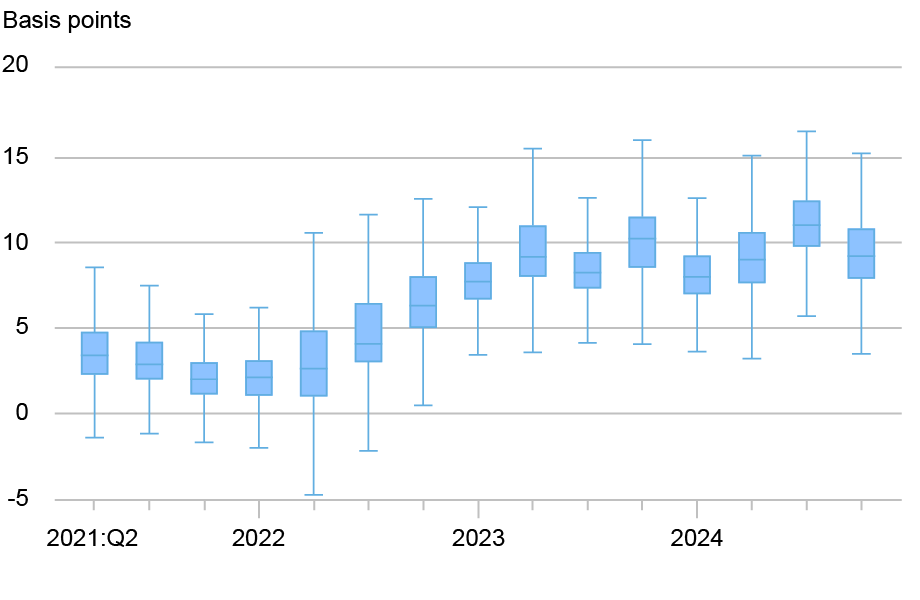 Box and whisker plot tracking the distribution of daily spreads charged to dealers in basis points (vertical axis) from 2022 to 2024 by quarter (horizontal axis); these statistics suggest that dealers charged wider spreads to intermediate funding with the tightening of monetary policy, which began in March 2022. 