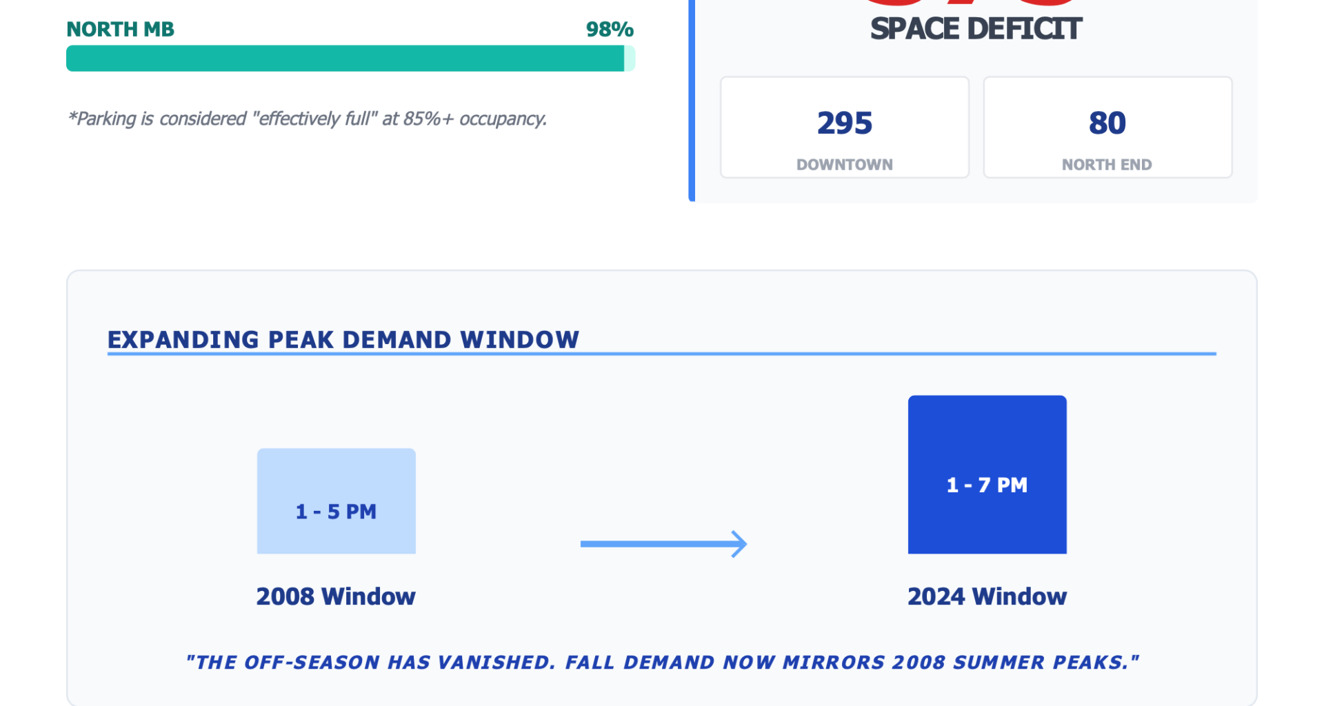 CITY COUNCIL: Manhattan Beach parking study shows big shortage