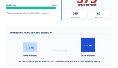 CITY COUNCIL: Manhattan Beach parking study shows big shortage
