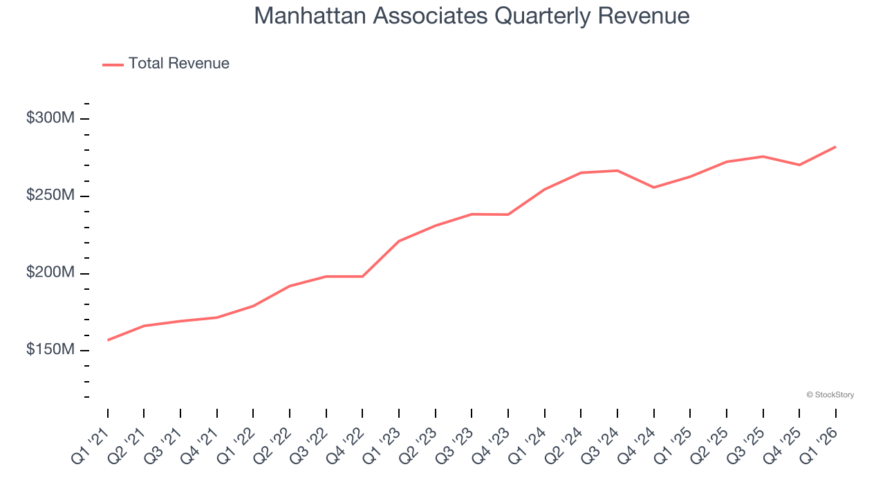 Manhattan Associates Quarterly Revenue