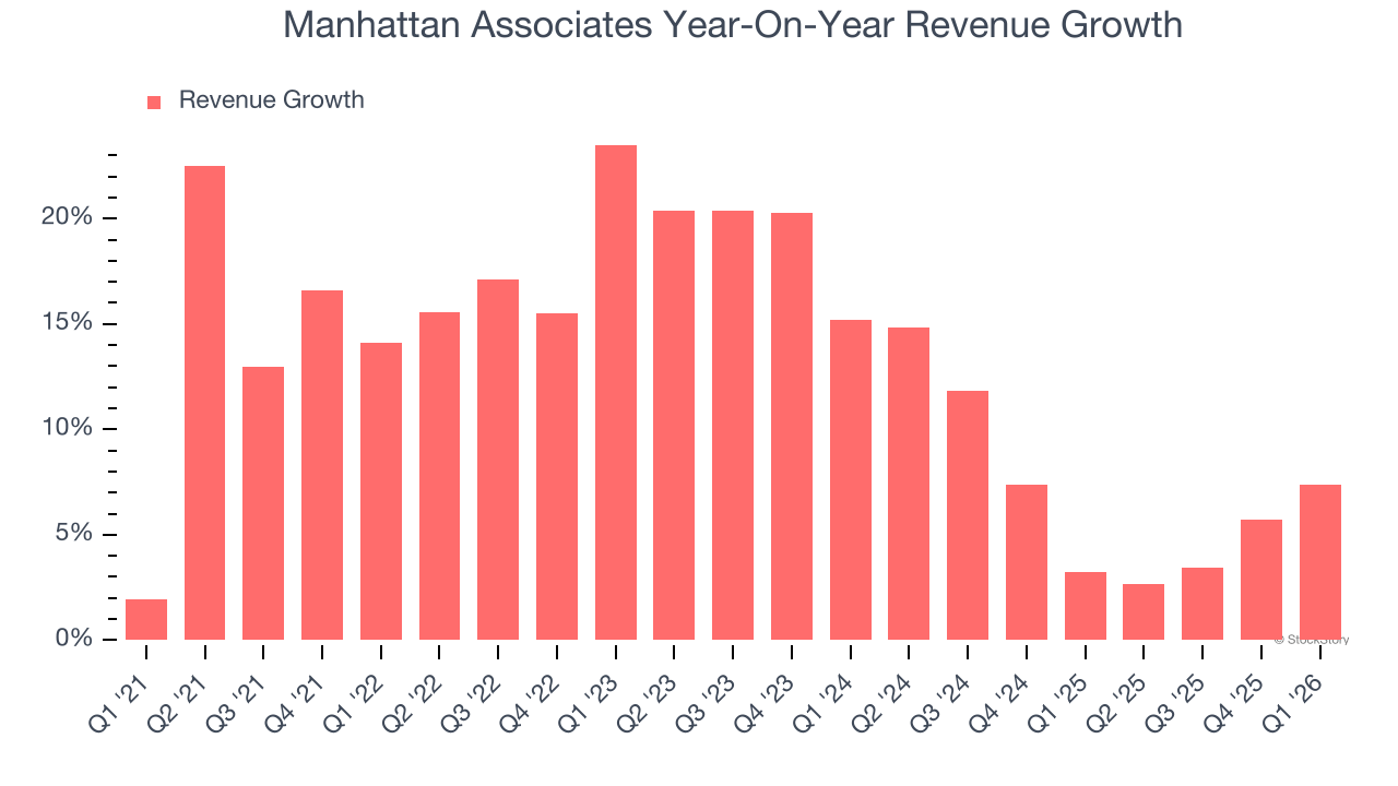 Manhattan Associates Year-On-Year Revenue Growth