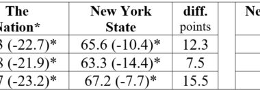 Consumer Sentiment in NY Drops to Lowest Levels Since June 2022; National Sentiment Edges Up Despite Decline in Future Expectations