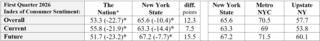 Consumer Sentiment in NY Drops to Lowest Levels Since June 2022; National Sentiment Edges Up Despite Decline in Future Expectations