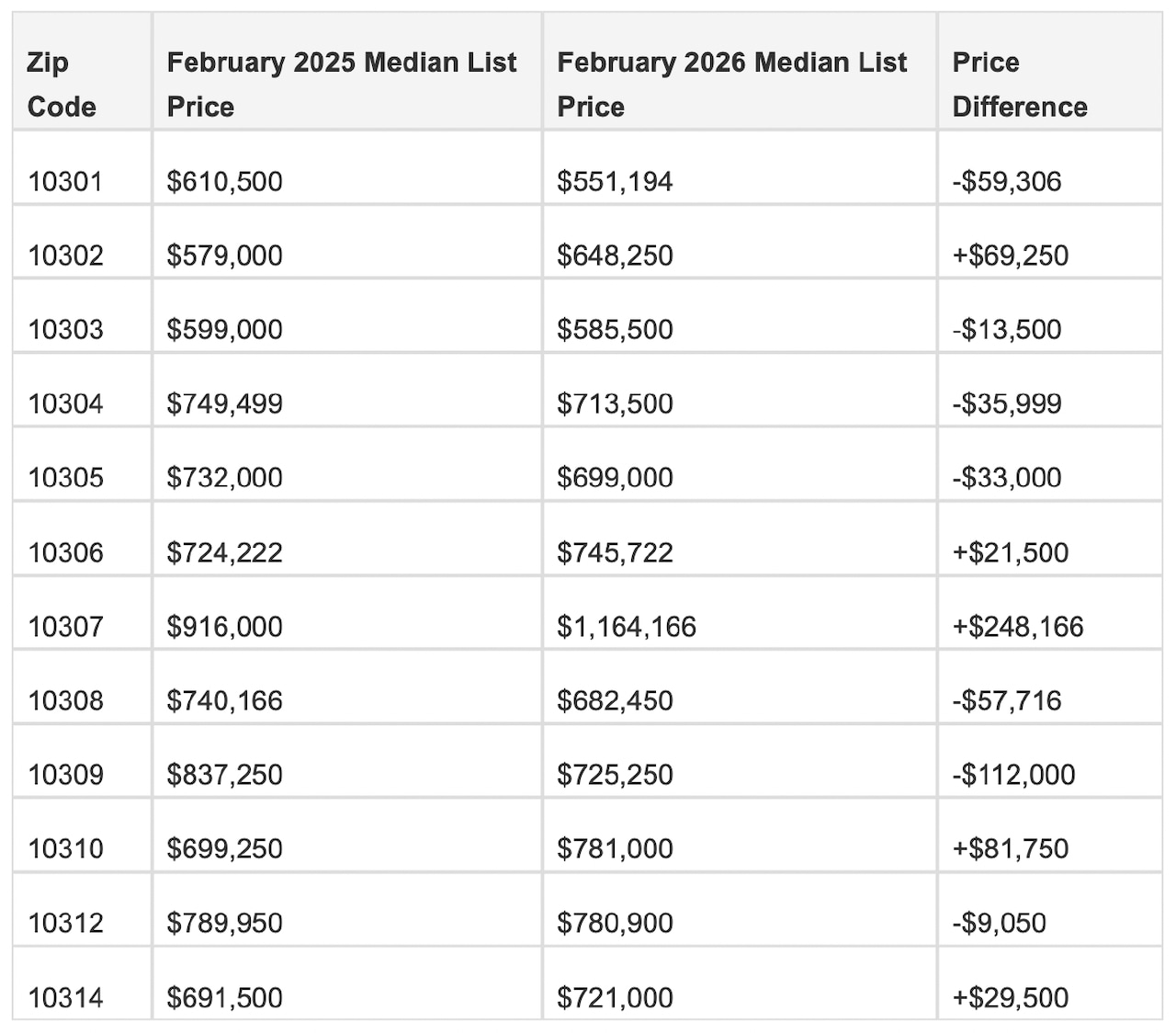 Median list prices