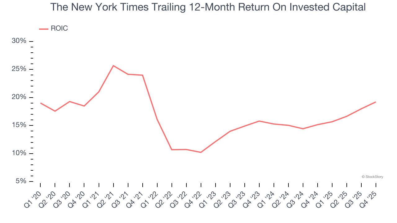 The New York Times Trailing 12-Month Return On Invested Capital