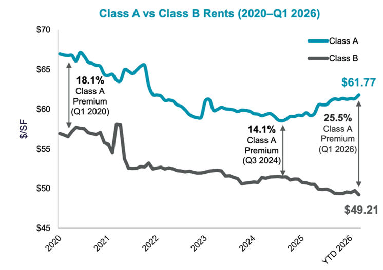 Cushman & Wakefield Report Shows Rapid Evolution of Submarket | US