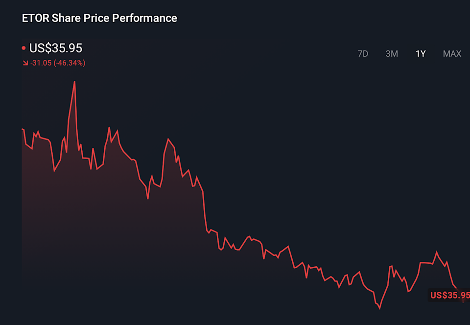 ETOR 1-Year Stock Price Chart