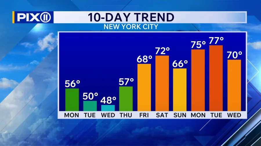 Ten-day trend for temperatures in New York City from Monday, April 6, to Wednesday, April 15, 2026. (Credit: PIX11)