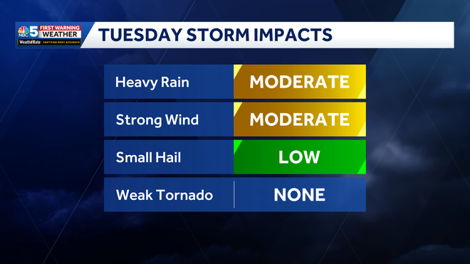 Storm hazards for Tuesday.