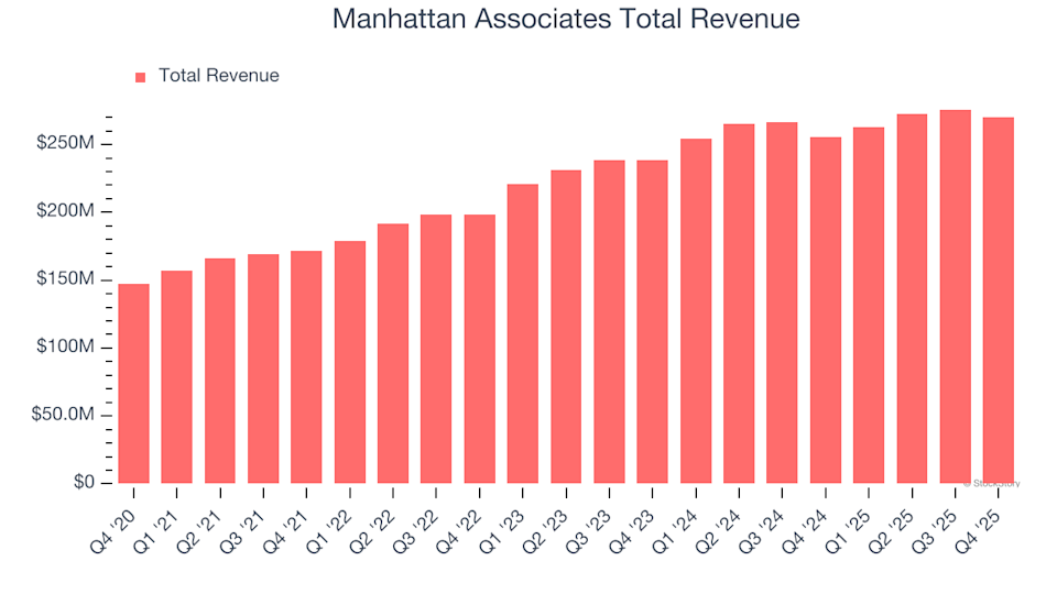 Manhattan Associates Total Revenue