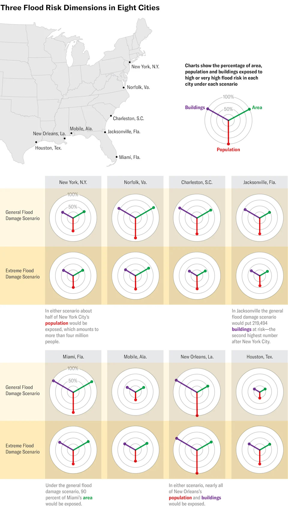 U.S. map shows the locations of eight cities: New York, New York; Norfolk, Virginia; Charleston, South Carolina; Jacksonville, Florida; Miami, Florida; Mobile, Alabama; New Orleans, Louisiana; and Houston, Texas. For each city, radar charts show the percentage of area, population and buildings exposed to high or very high flood risk under general and extreme flood damage scenarios.