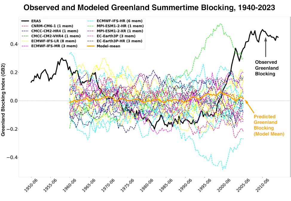 Greenland atmospheric blocking, observed and modeled, 1940-2023.