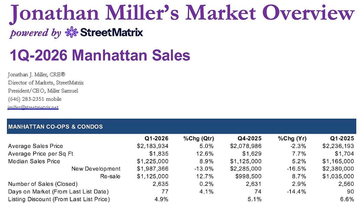 The 1Q26 Manhattan Story Told Before/After War