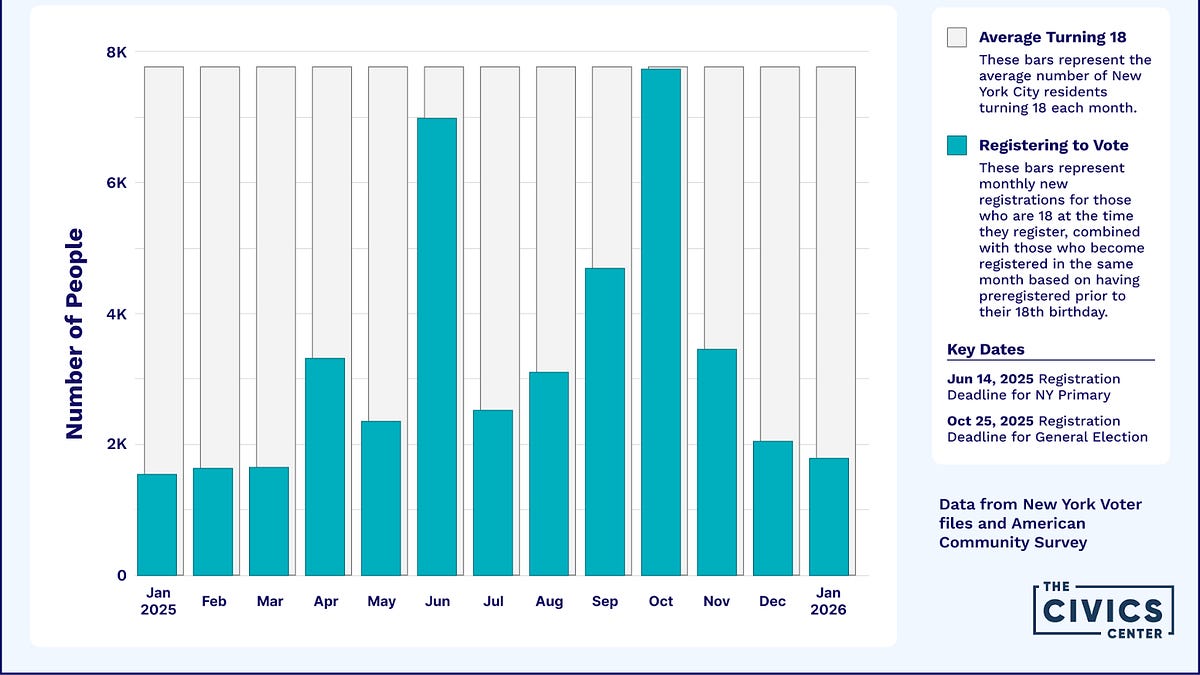 Did your AP Gov Teacher Help You Get Registered to Vote?