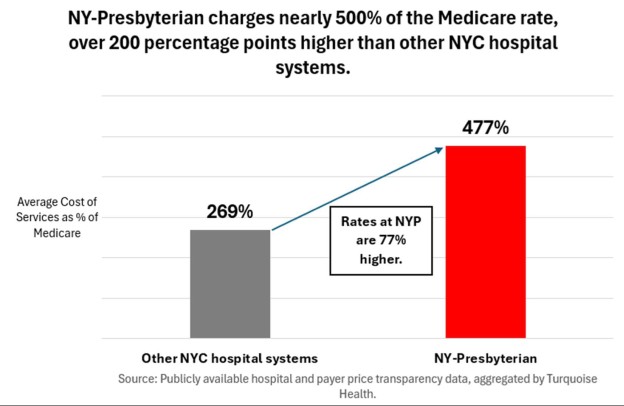 UFT complained that New York-Presbyterian charged sky-high prices compared to other NYC hospitals for the same services, citing data from Turquoise Heath, a third-party healthcare price transparency company.
