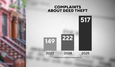 Deed theft complaints have tripled in New York in recent years, data shows