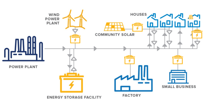 a diagram shows the power grid and how energy storage connects to it