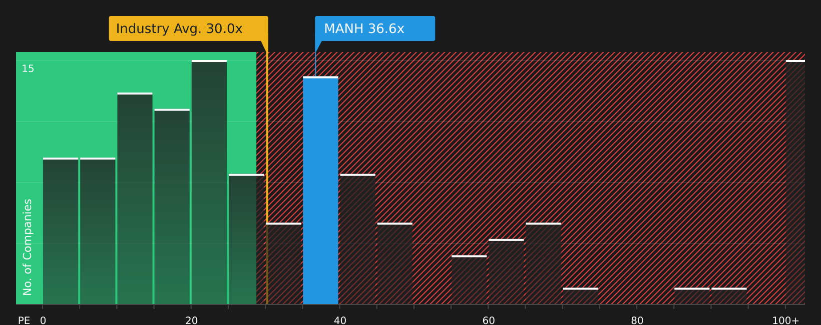NasdaqGS:MANH P/E Ratio as at Apr 2026