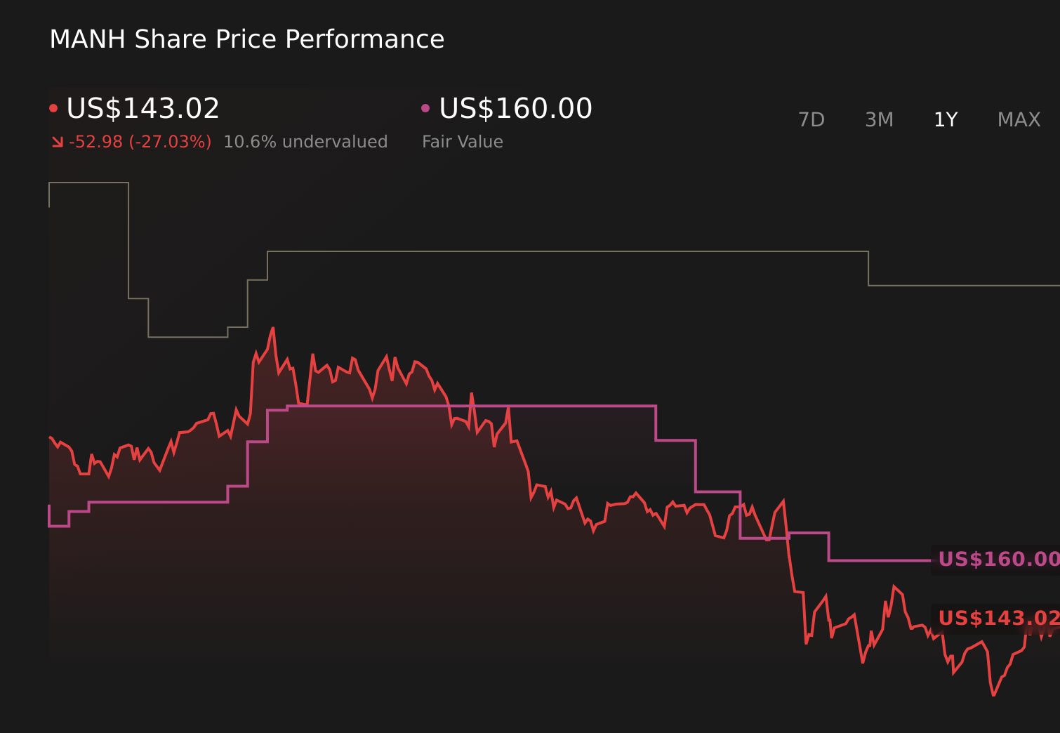 MANH 1-Year Stock Price Chart