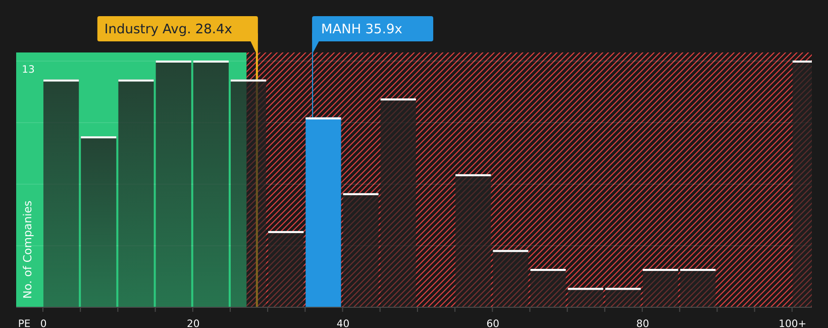 NasdaqGS:MANH P/E Ratio as at May 2026
