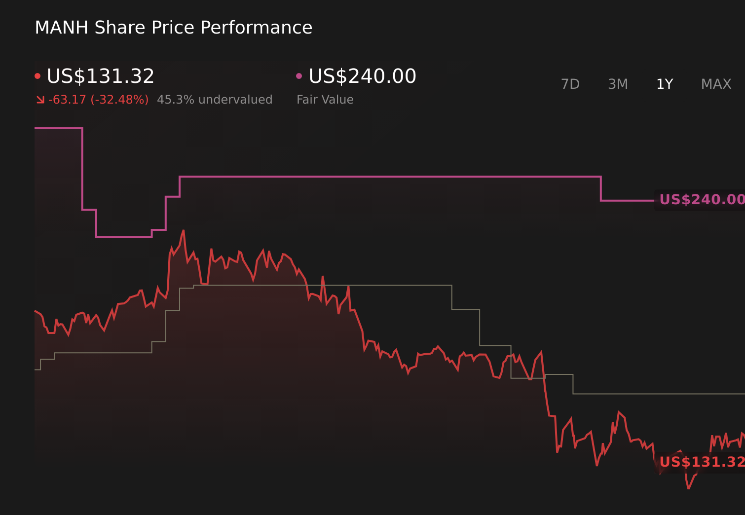 NasdaqGS:MANH 1-Year Stock Price Chart