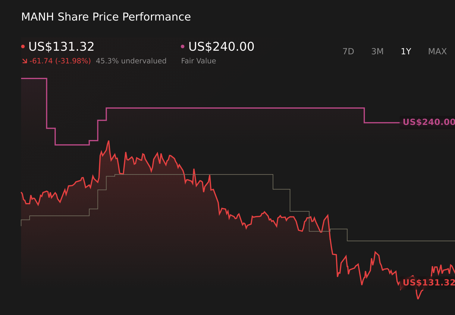 MANH 1-Year Stock Price Chart
