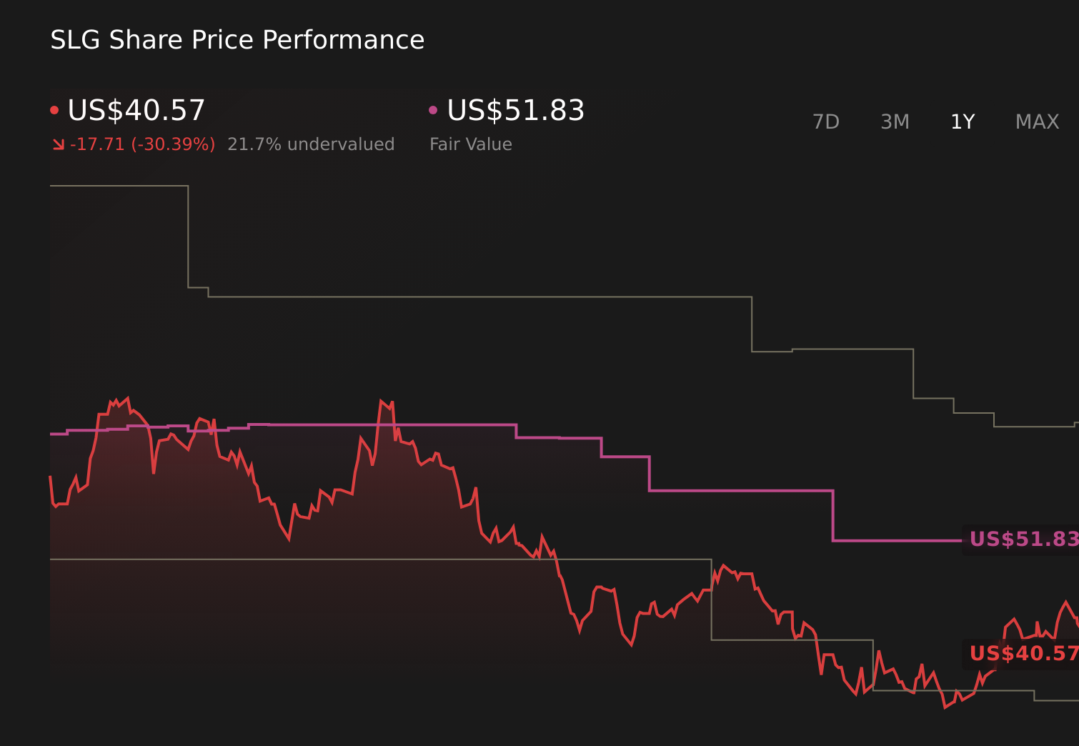 SLG 1-Year Stock Price Chart